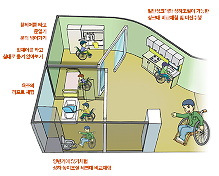 휠체어를 타고 문열기 및 문턱 넘어가기 체험, 일반싱크대와 상하조절이 가능한 싱크대 비교체험 및 미션수행하는 공간, 휠체어를 타고 침대로 옮겨 앉아보기 체험, 욕조의 리프트 체험, 양변기에 안기체험, 상하높이조절 세면대 비교체험을 할 수 있는 양천구 장애체험관 중 휠체어 체험관 안내